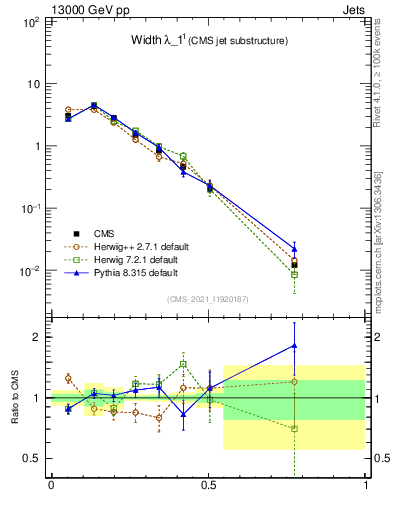 Plot of j.width in 13000 GeV pp collisions