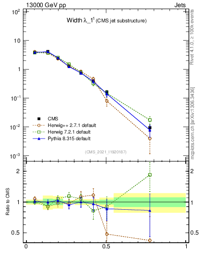 Plot of j.width in 13000 GeV pp collisions