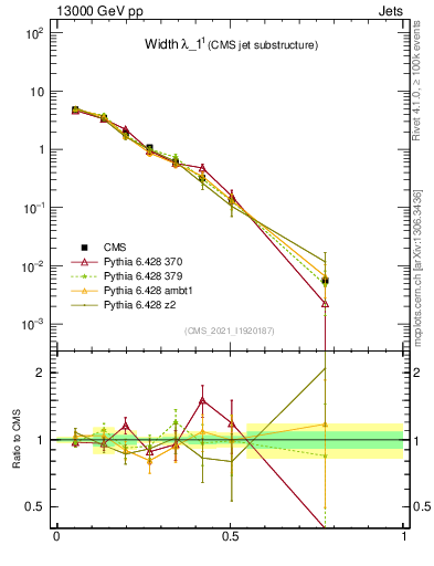 Plot of j.width in 13000 GeV pp collisions