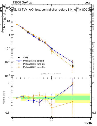 Plot of j.width in 13000 GeV pp collisions