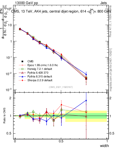 Plot of j.width in 13000 GeV pp collisions