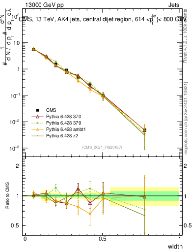 Plot of j.width in 13000 GeV pp collisions