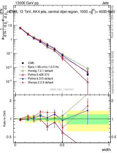 Plot of j.width in 13000 GeV pp collisions