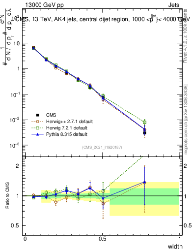 Plot of j.width in 13000 GeV pp collisions