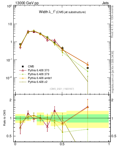 Plot of j.width in 13000 GeV pp collisions