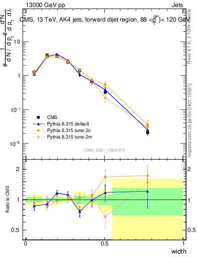 Plot of j.width in 13000 GeV pp collisions