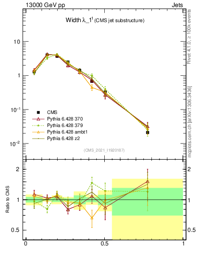 Plot of j.width in 13000 GeV pp collisions