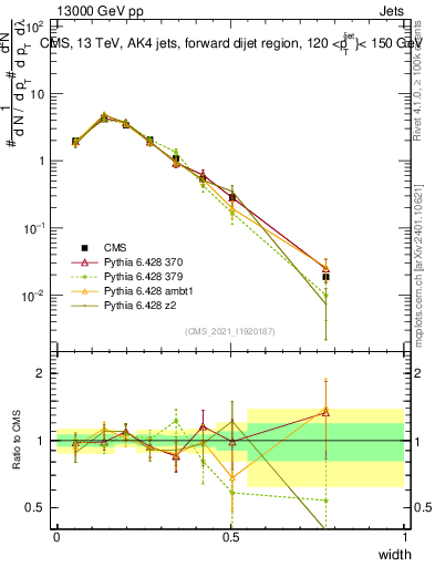 Plot of j.width in 13000 GeV pp collisions