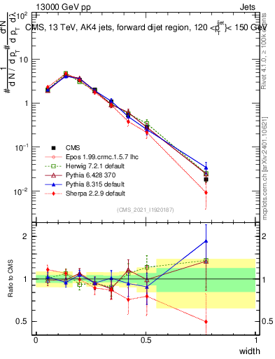 Plot of j.width in 13000 GeV pp collisions