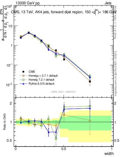 Plot of j.width in 13000 GeV pp collisions