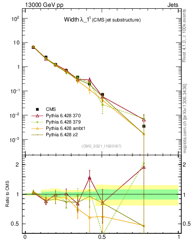 Plot of j.width in 13000 GeV pp collisions