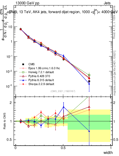 Plot of j.width in 13000 GeV pp collisions