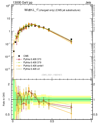 Plot of j.width.c in 13000 GeV pp collisions