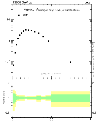 Plot of j.width.c in 13000 GeV pp collisions