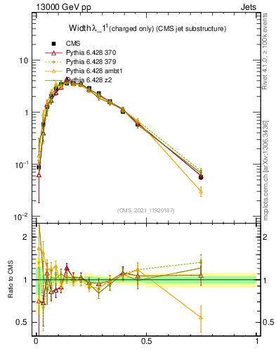 Plot of j.width.c in 13000 GeV pp collisions