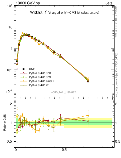 Plot of j.width.c in 13000 GeV pp collisions