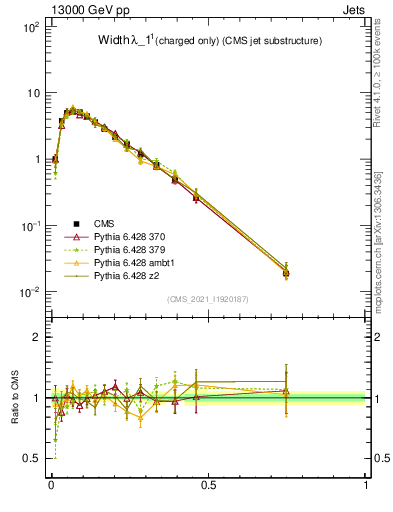 Plot of j.width.c in 13000 GeV pp collisions