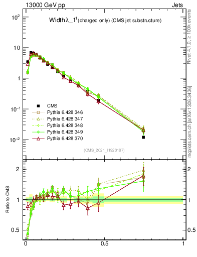 Plot of j.width.c in 13000 GeV pp collisions