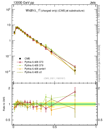 Plot of j.width.c in 13000 GeV pp collisions