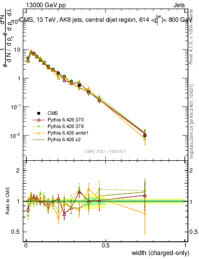Plot of j.width.c in 13000 GeV pp collisions