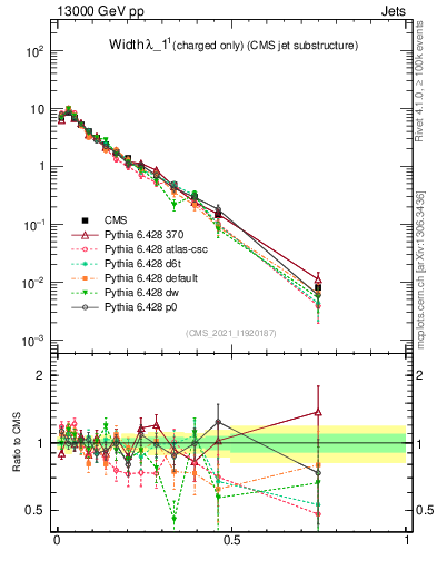 Plot of j.width.c in 13000 GeV pp collisions