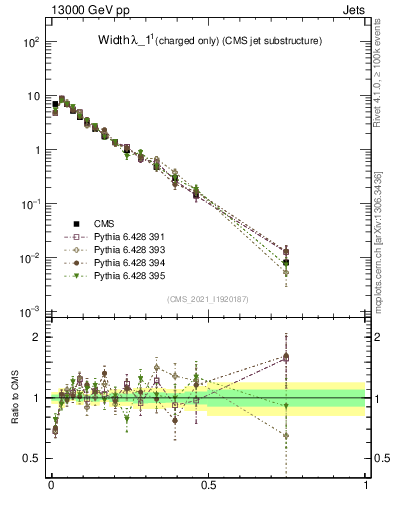 Plot of j.width.c in 13000 GeV pp collisions