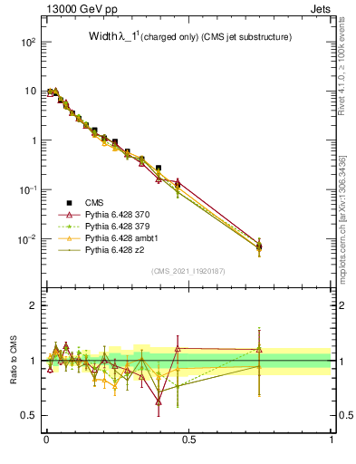 Plot of j.width.c in 13000 GeV pp collisions