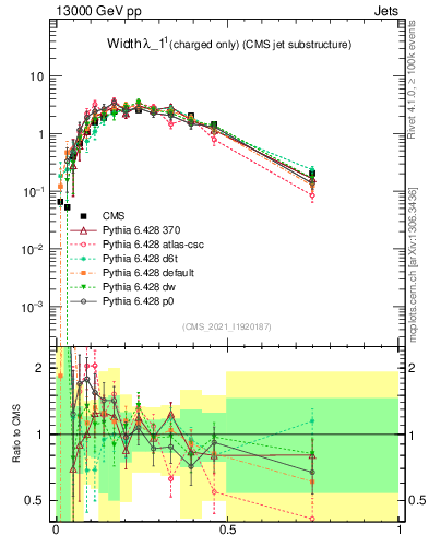 Plot of j.width.c in 13000 GeV pp collisions