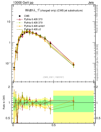 Plot of j.width.c in 13000 GeV pp collisions