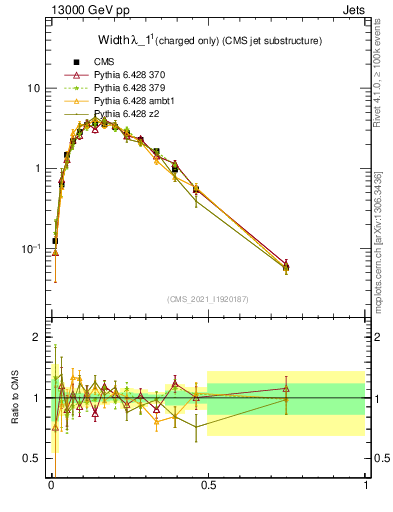Plot of j.width.c in 13000 GeV pp collisions