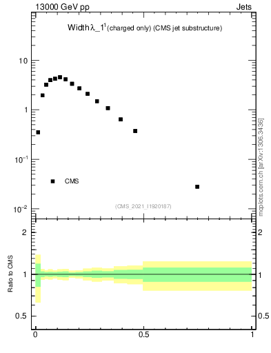 Plot of j.width.c in 13000 GeV pp collisions