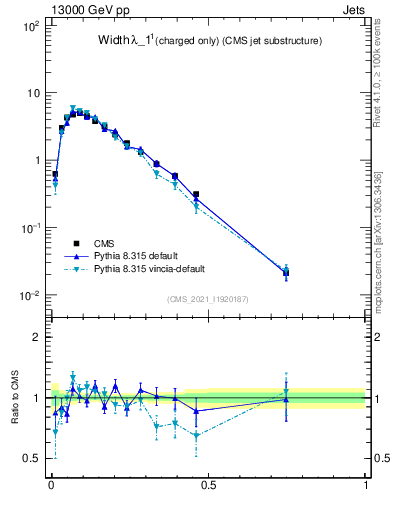 Plot of j.width.c in 13000 GeV pp collisions