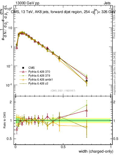 Plot of j.width.c in 13000 GeV pp collisions