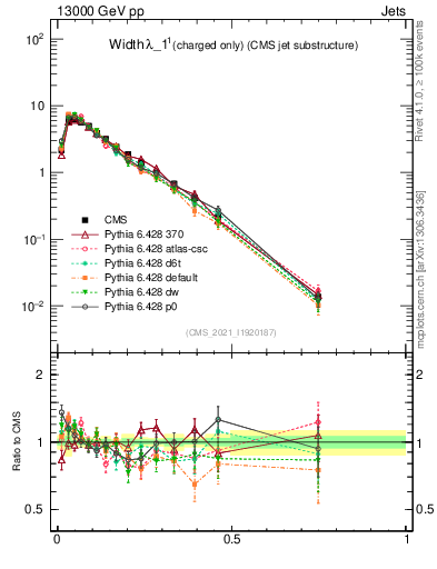 Plot of j.width.c in 13000 GeV pp collisions