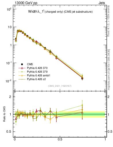 Plot of j.width.c in 13000 GeV pp collisions