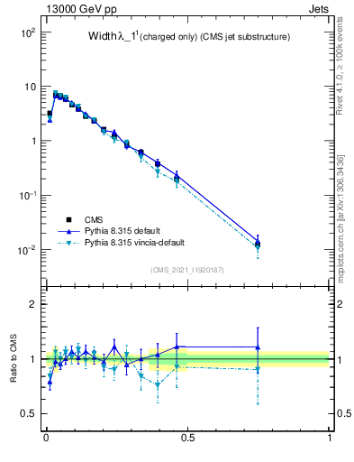 Plot of j.width.c in 13000 GeV pp collisions