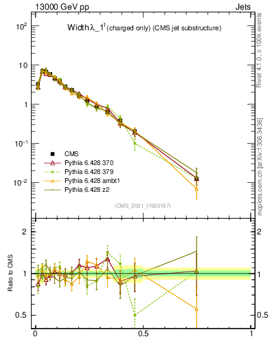 Plot of j.width.c in 13000 GeV pp collisions