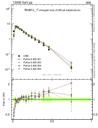 Plot of j.width.c in 13000 GeV pp collisions