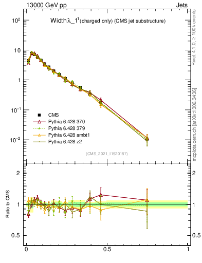 Plot of j.width.c in 13000 GeV pp collisions