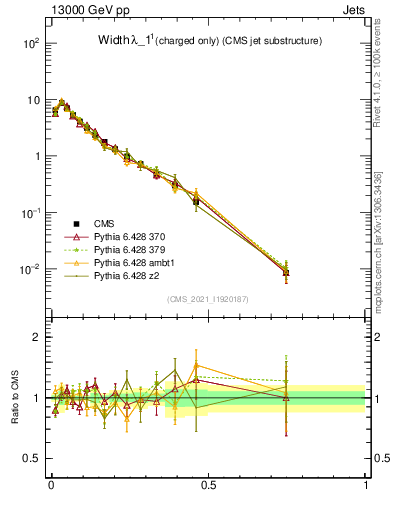 Plot of j.width.c in 13000 GeV pp collisions