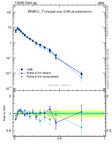 Plot of j.width.c in 13000 GeV pp collisions