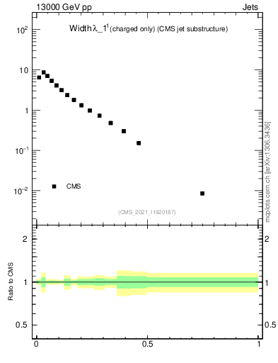 Plot of j.width.c in 13000 GeV pp collisions