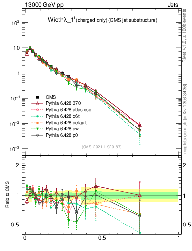 Plot of j.width.c in 13000 GeV pp collisions