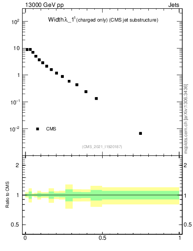 Plot of j.width.c in 13000 GeV pp collisions
