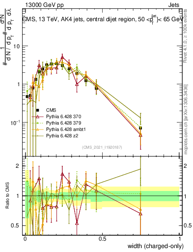 Plot of j.width.c in 13000 GeV pp collisions