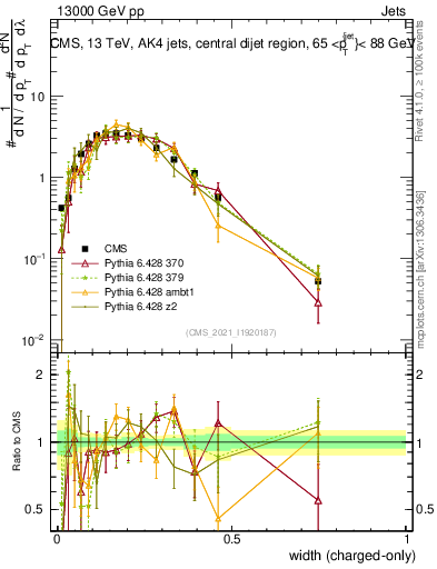 Plot of j.width.c in 13000 GeV pp collisions