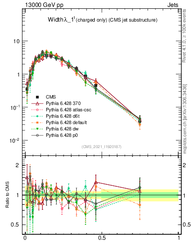 Plot of j.width.c in 13000 GeV pp collisions