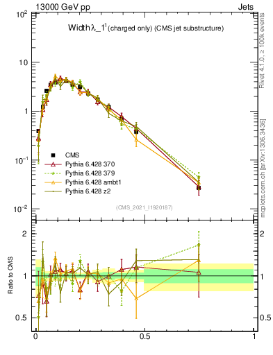 Plot of j.width.c in 13000 GeV pp collisions