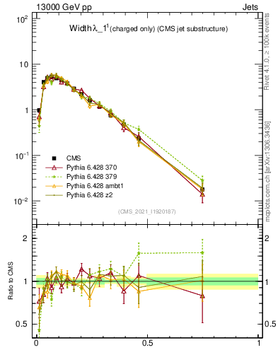 Plot of j.width.c in 13000 GeV pp collisions