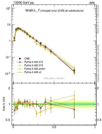Plot of j.width.c in 13000 GeV pp collisions